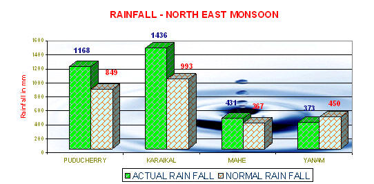 Rainfall - North East