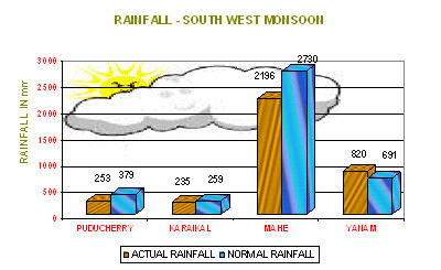 Rainfall - North East