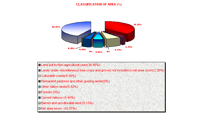 Classification of Area