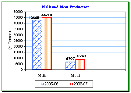 Milk and meat production - graph