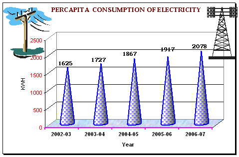 Per capita consumption of electricity - graph