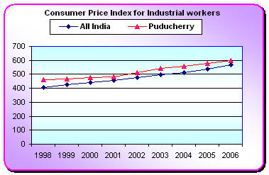 Consumer price index - graph