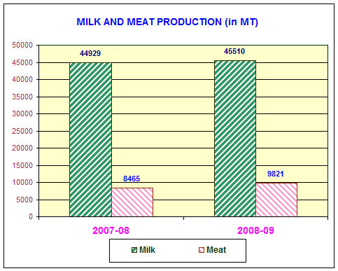 Milk and meat production - graph