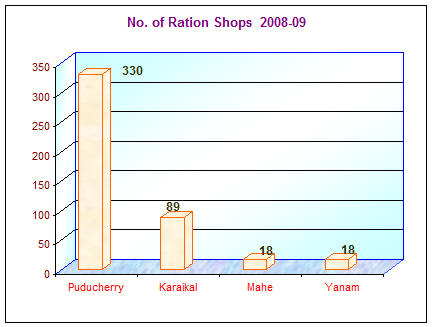 Ration shops - graph