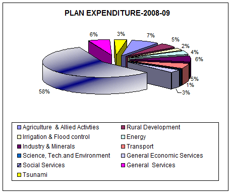 Plan Expenditure 2008-09 - graph