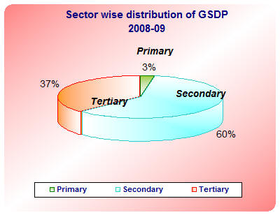 GSDP 2008-09 - graph