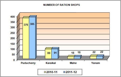 No. of Ration shops - graph