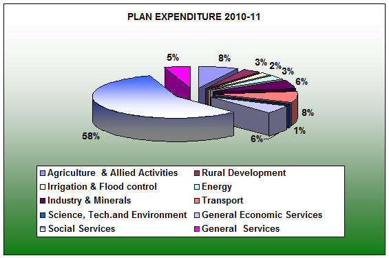 Plan Expenditure 2010-11 - graph