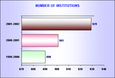 Number of Institutions Image