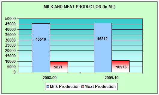 2009-10 Milk and Meat Production