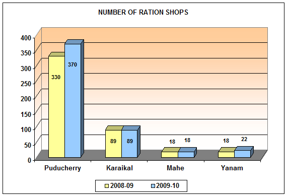 2009-10 No. of Ration Shops