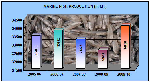 2009-10 Marine Fish Production