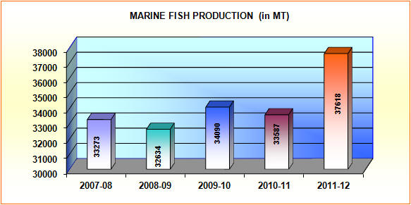 Marine fish production Fish production