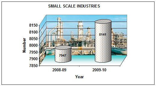 Nos.of Small Scale Industries