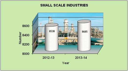 Small scale industries Industries