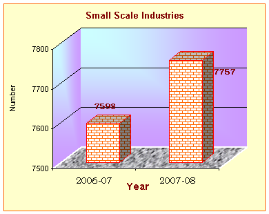 No.of Small Scale Industries