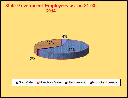 State government employees 31-03-2014
