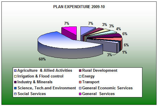 2009-10 Annual Plan Expenditure
