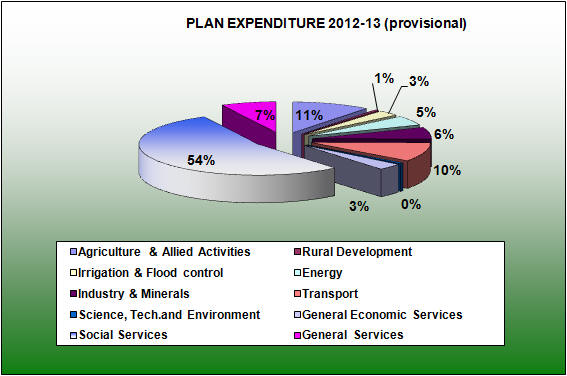Plan Expenditure