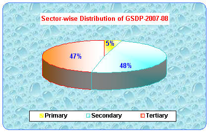 GSDP 2007-08